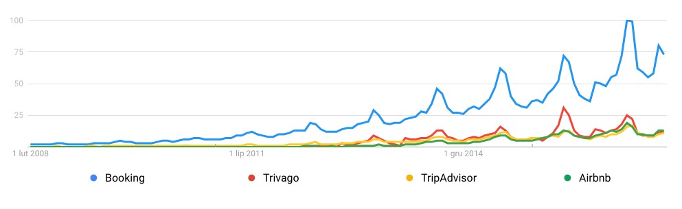 serwisy OTA w Google Trends