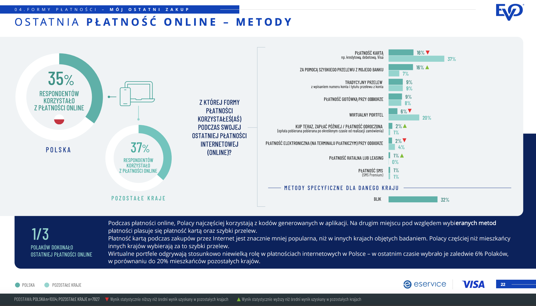 Sposoby płatności w internecie