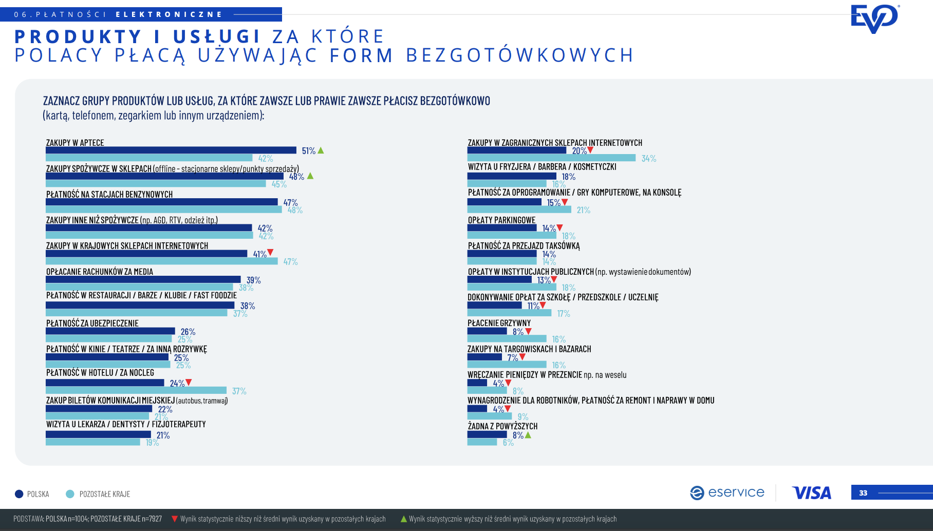 usługi płacone bezgotówkowo