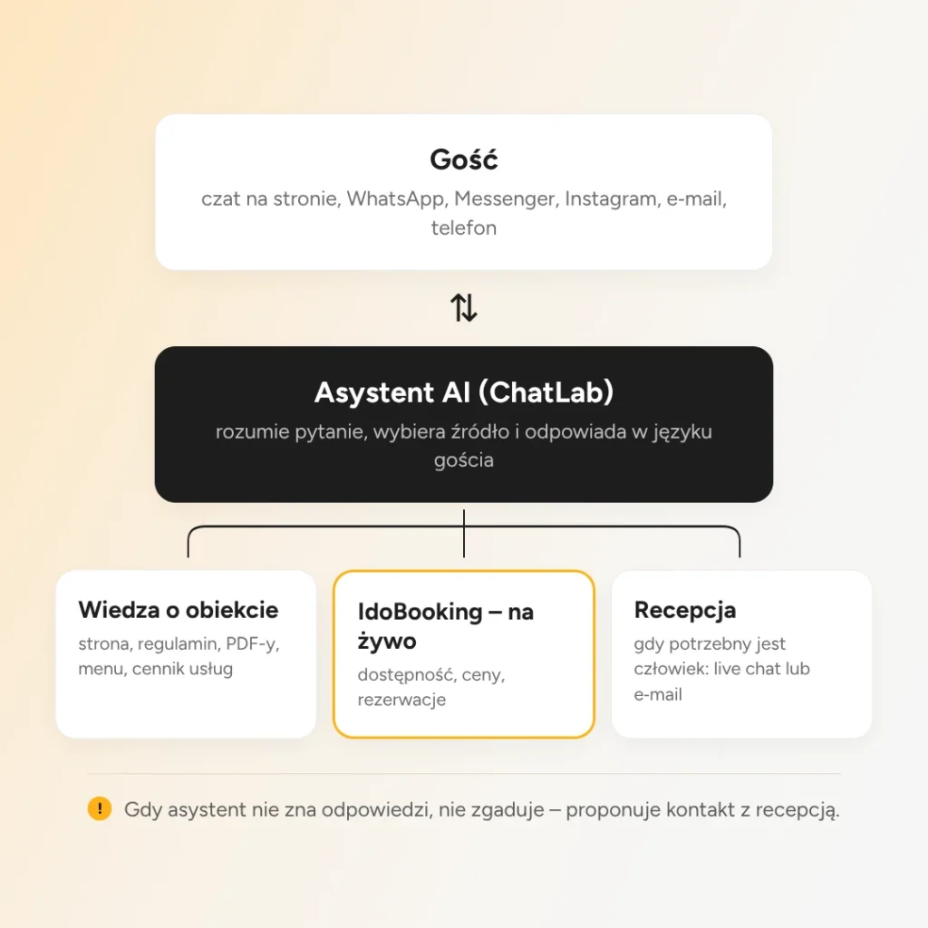 Jak działa asystent AI ChatLab z IdoBooking: gość, asystent, wiedza o obiekcie, dane z IdoBooking na żywo, recepcja