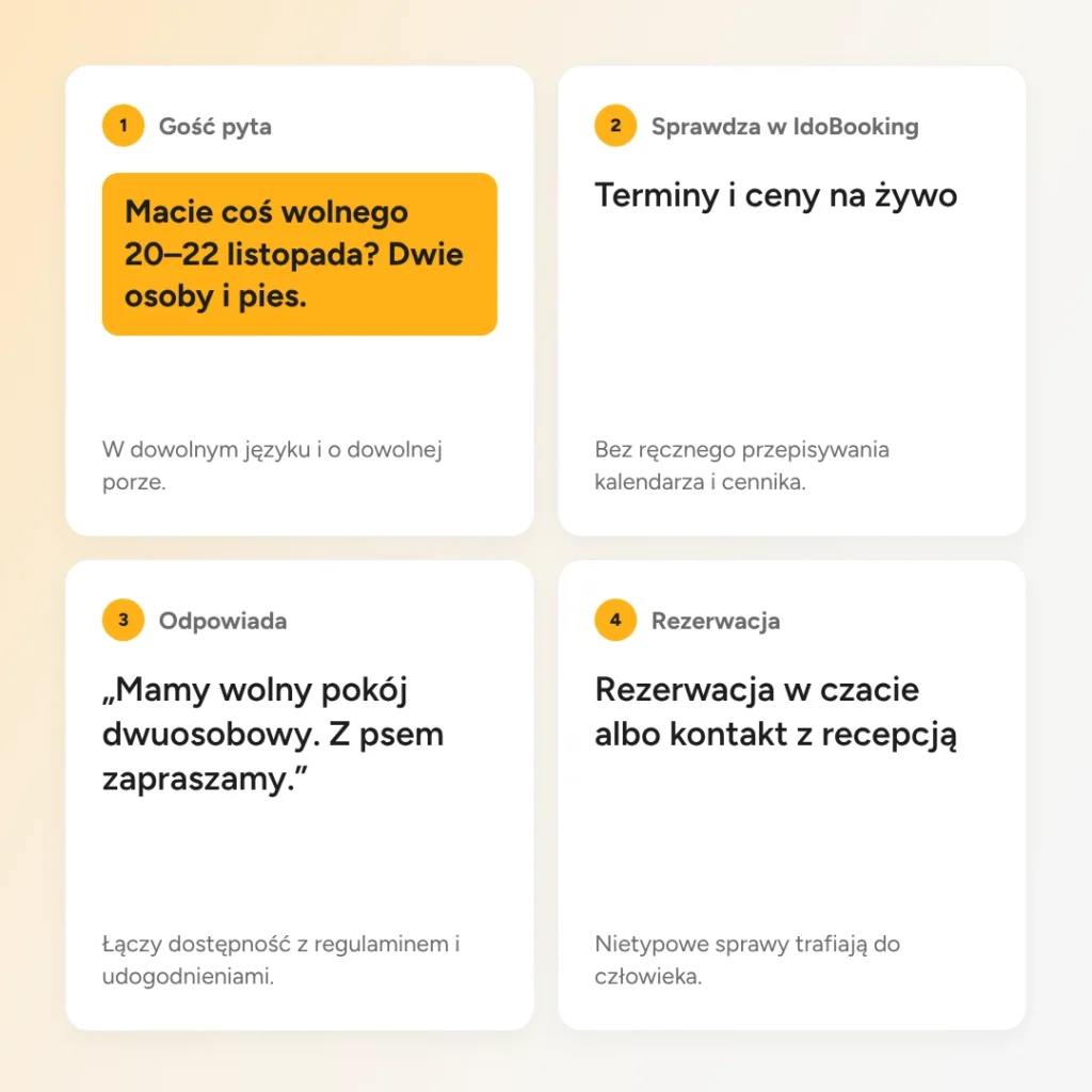 Od pytania gościa do rezerwacji: asystent sprawdza terminy i ceny w IdoBooking i odpowiada